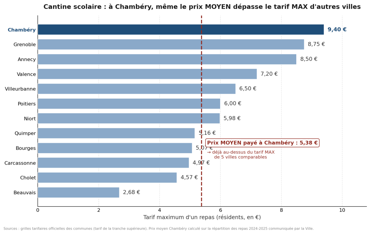 Pour une cantine scolaire juste, locale et au service des familles de Chambéry